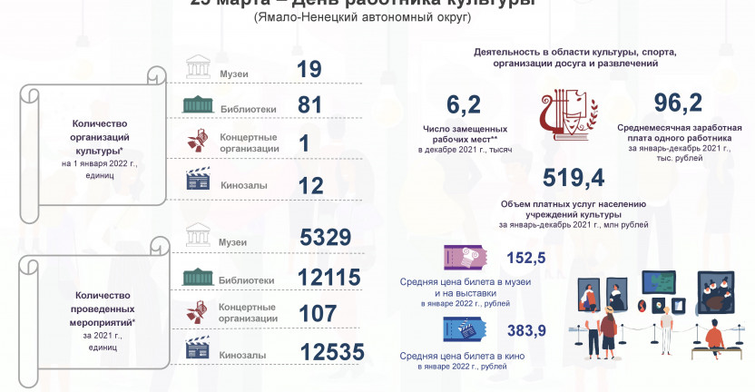 25 марта - День работника культуры (Ямало-Ненецкий автономный округ)